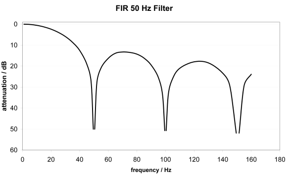 Filter (Wandlungszeiten) 2: