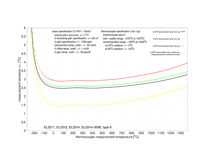 Messung Thermoelemente 5: