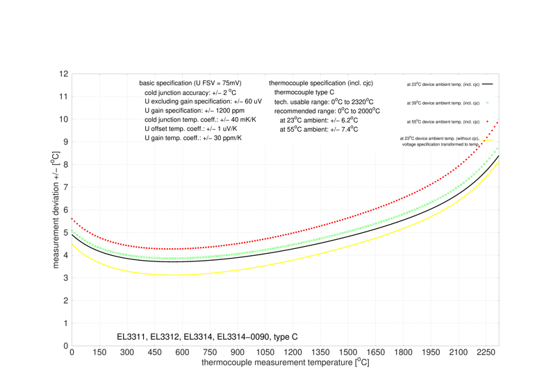 Messung Thermoelemente 2: