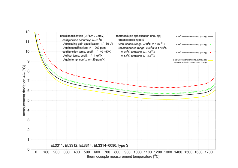 Messung Thermoelemente 9: