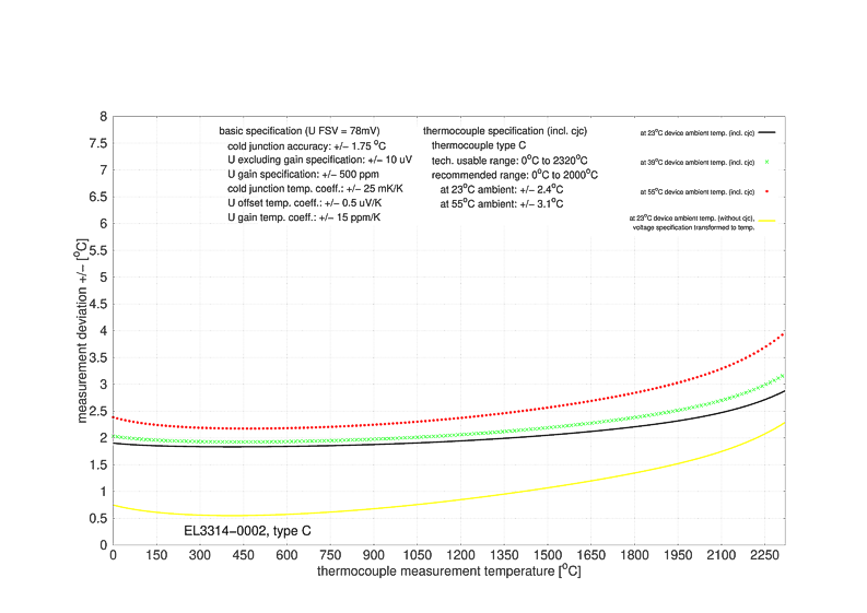 Messung Thermoelemente 2: