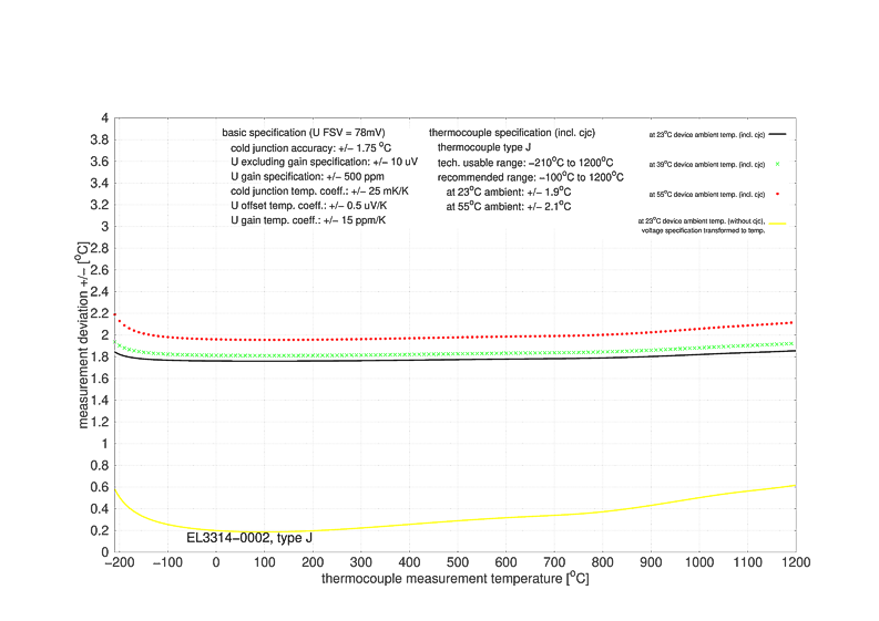 Messung Thermoelemente 4: