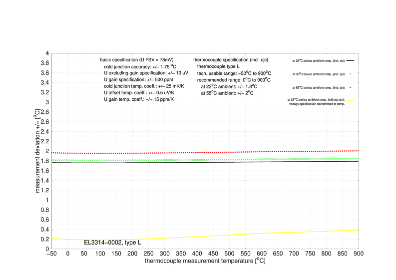 Messung Thermoelemente 6: