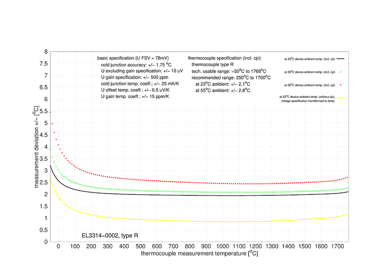 Messung Thermoelemente 8: