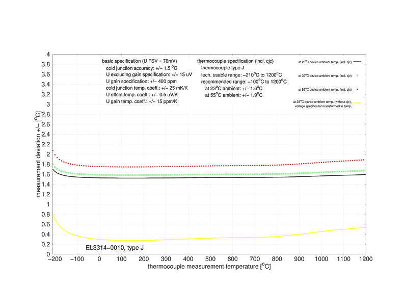 Messung Thermoelemente 4: