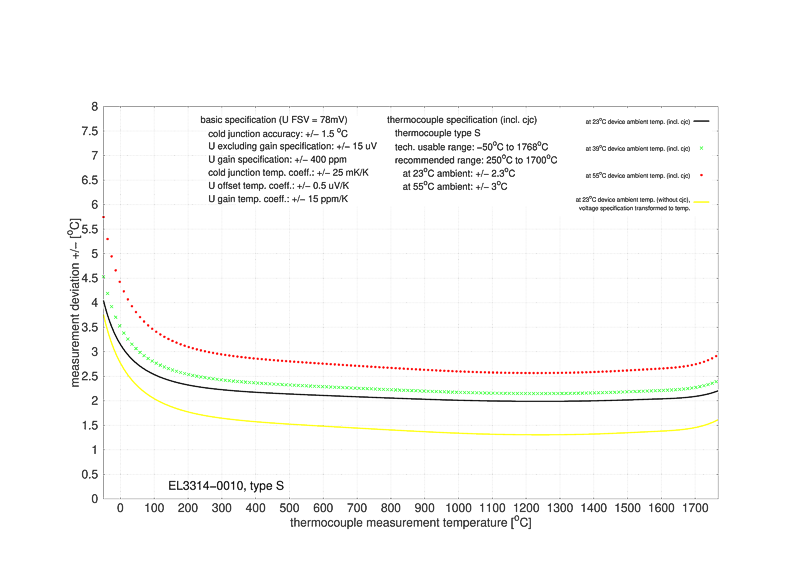 Messung Thermoelemente 9: