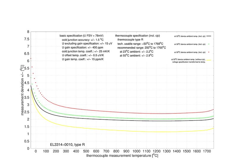 Messung Thermoelemente 8: