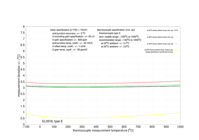 Messung Thermoelemente 3: