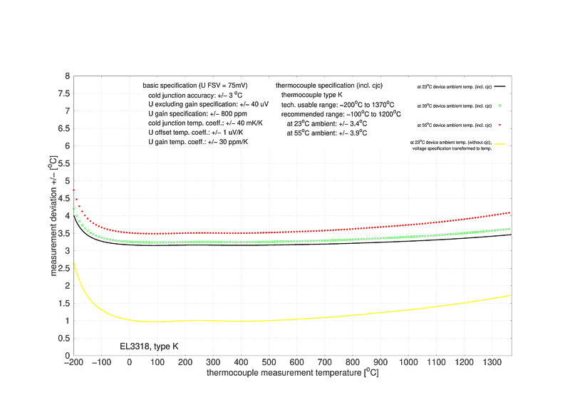 Messung Thermoelemente 5: