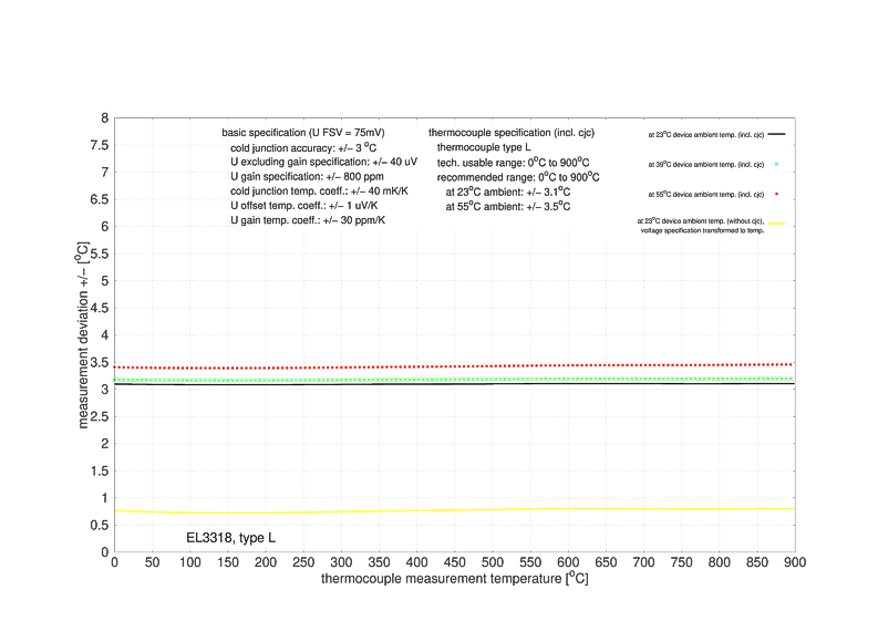 Messung Thermoelemente 6: