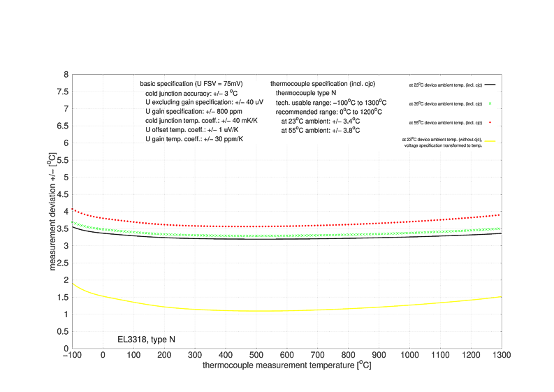 Messung Thermoelemente 7: