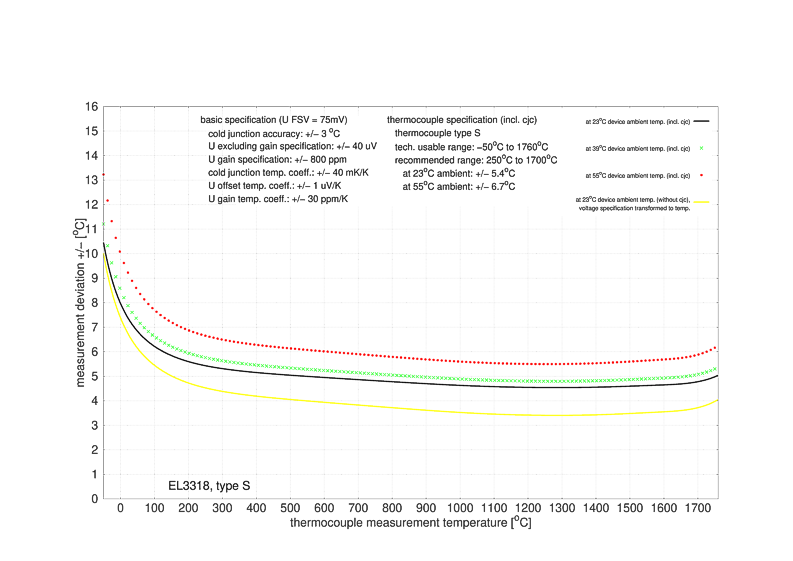 Messung Thermoelemente 9: