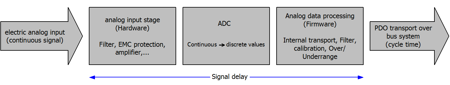 Zeitliche Aspekte der analog/digital Wandlung 1: