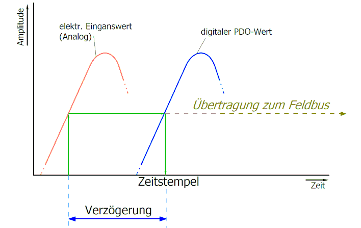 Zeitliche Aspekte der analog/digital bzw. digital/analog Wandlung 4: