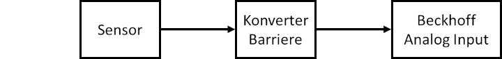 Grundlagen zu Signaltrennern, Barrieren 1: