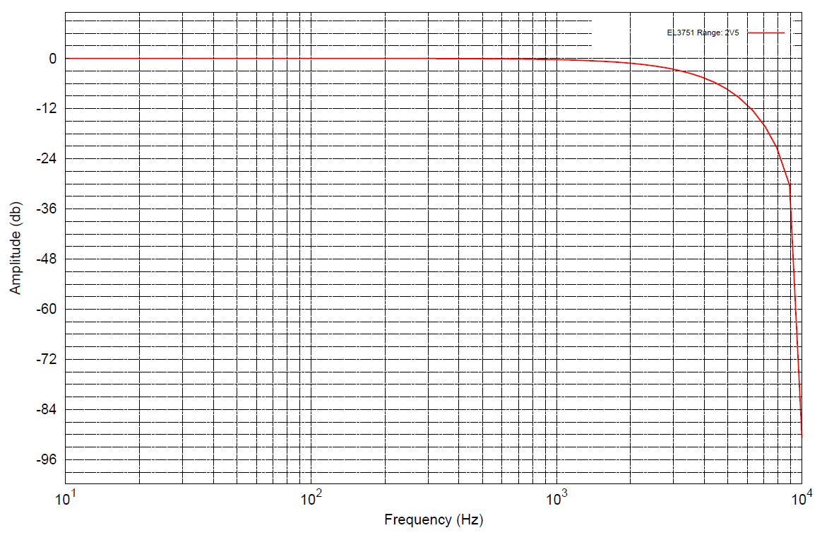 Messung ±2,5 V 3: