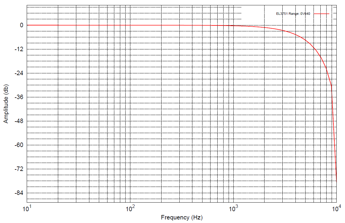 Messung ±640 mV 3: