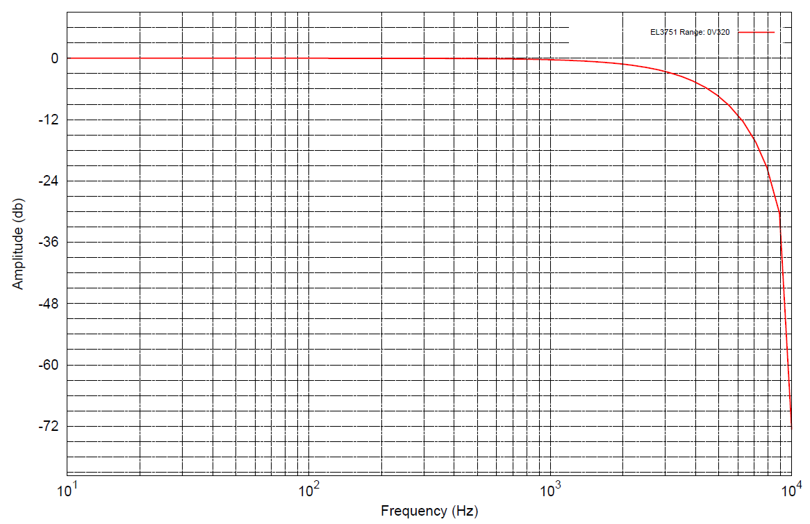 Messung ±320 mV 3: