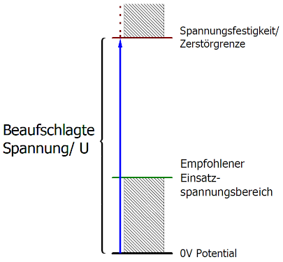 Spannungsfestigkeit 1: