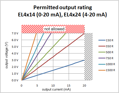 EL4x1x, EL4x2x Stromausgang 3: