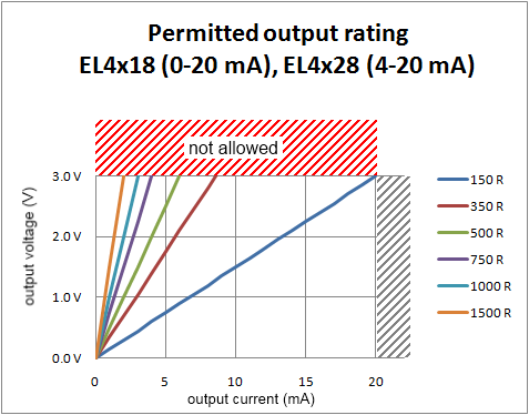 EL4x1x, EL4x2x Stromausgang 4: