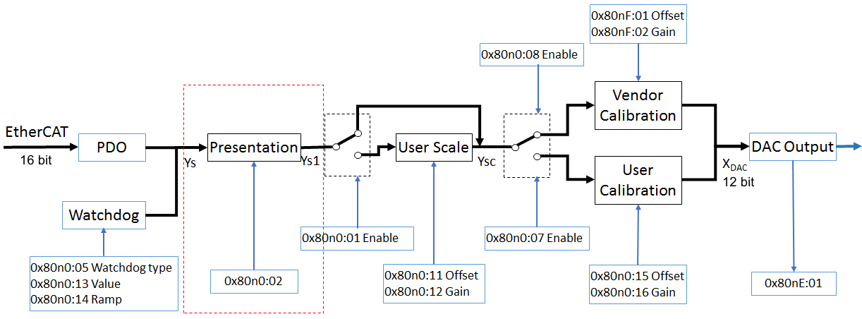 Funktion Darstellung (Presentation) 1: