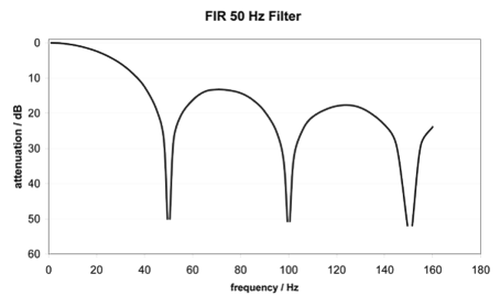 Filter 1 (Tiefpass) 3: