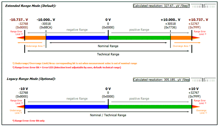 Integer Scaler (nur bei Verwendung von PDO SINT16) 3: