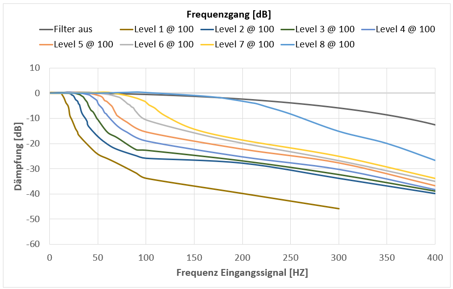 Mechanische Grenzfrequenz (0x80n1:19 „Mech. operating frequency“) 3: