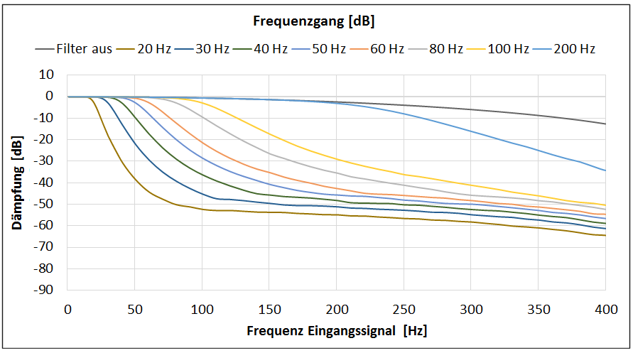 Mechanische Grenzfrequenz (0x80n1:19 „Mech. operating frequency“) 1: