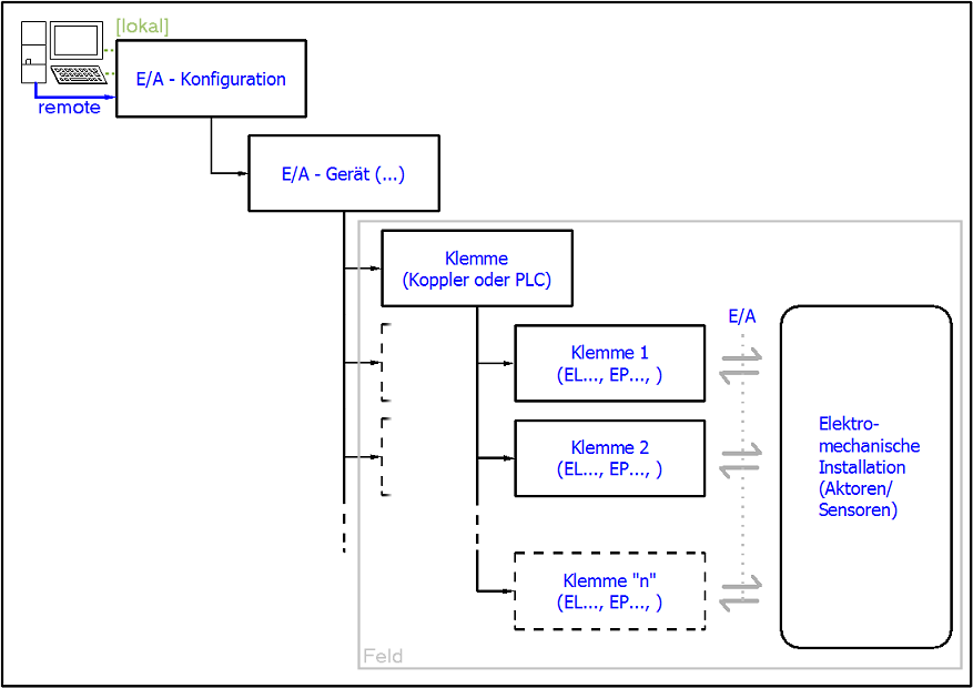 TwinCAT Quickstart 1: