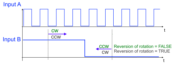 Zählrichtungsumkehr (Reversion of rotation) 2: