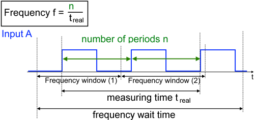 Frequenzmessung 3: