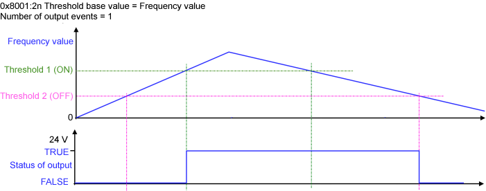 Schalten mit vorgegebenen Frequenzwerten (Frequency value) 1: