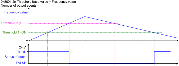 Schalten mit vorgegebenen Frequenzwerten (Frequency value) 2: