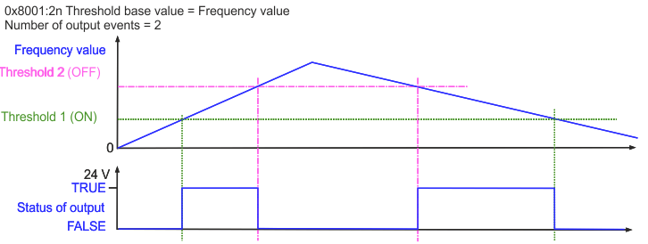 Schalten mit vorgegebenen Frequenzwerten (Frequency value) 3: