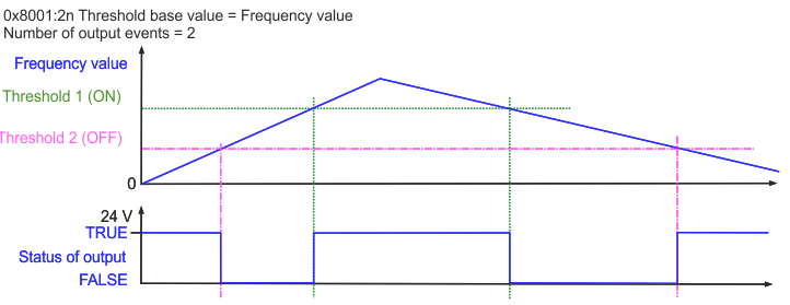 Schalten mit vorgegebenen Frequenzwerten (Frequency value) 4: