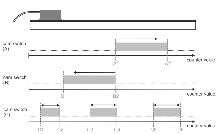 Schalten mit vorgegebenen Zählwerten (Counter value) 2: