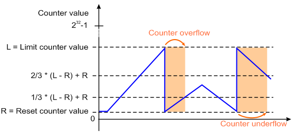 Bestimmung der Zählergrenzen (Reset counter value / Limit counter value) 3: