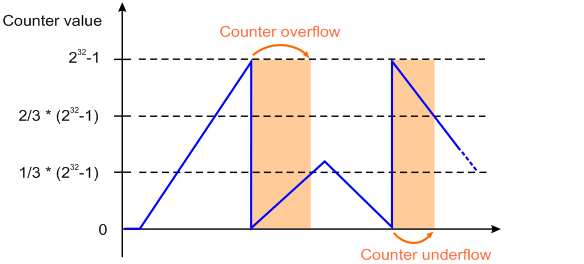 Bestimmung der Zählergrenzen (Reset counter value / Limit counter value) 1: