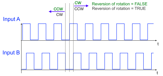 Zählrichtungsumkehr (Reversion of rotation) 1: