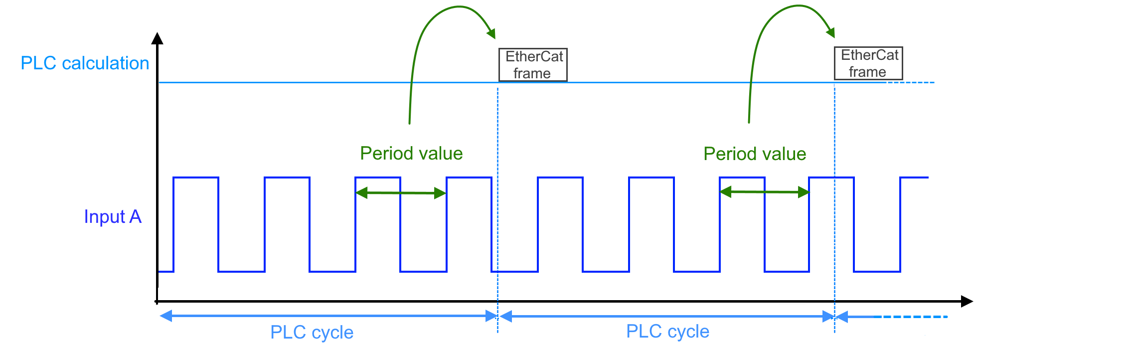 Periodendauermessung 1: