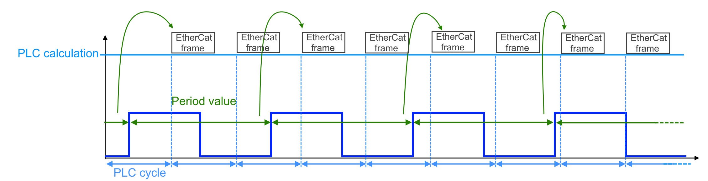 Periodendauermessung 2: