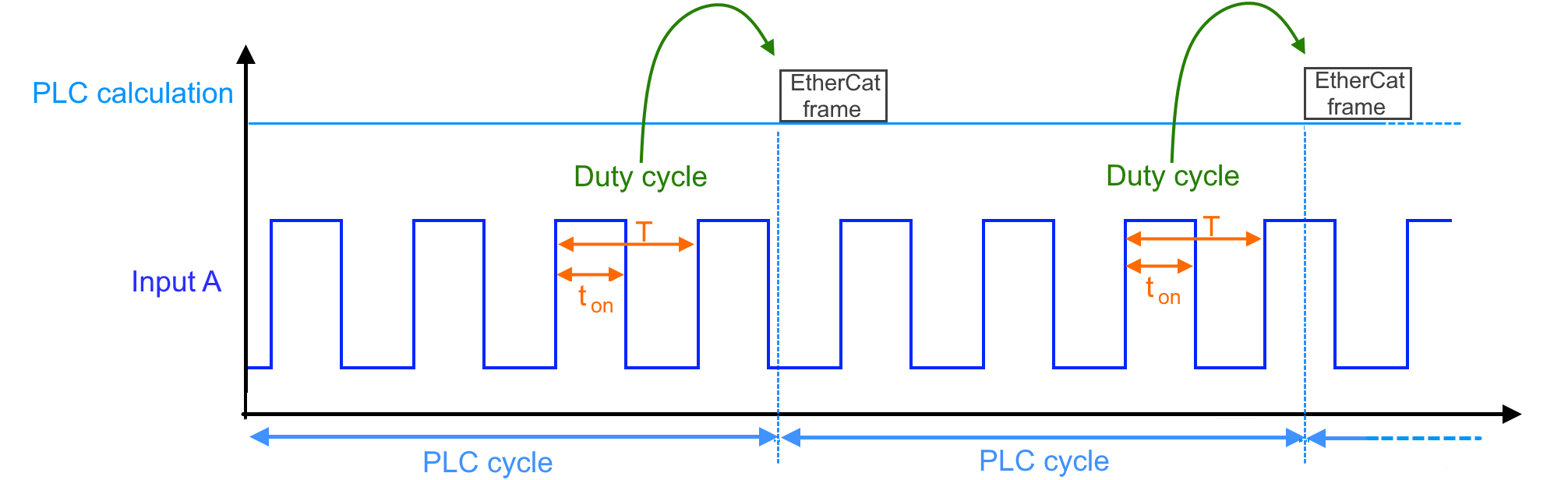 Duty Cycle Auswertung 1: