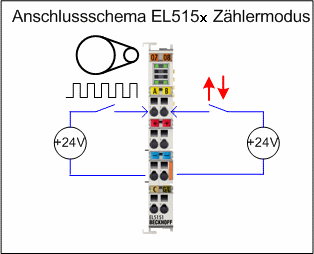 Vorwärts-/Rückwärtszähler 1: