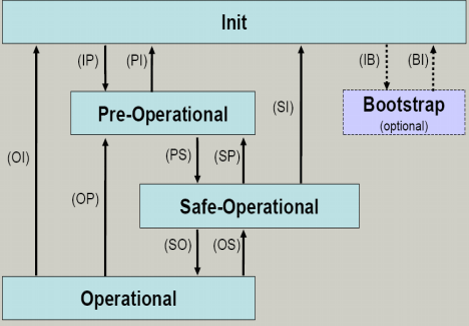 EtherCAT State Machine 1: