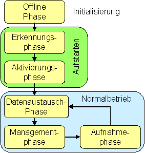 AS-Interface Statusmaschine 1: