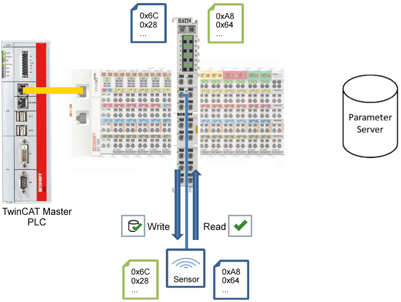 EPIxxxx, ERIxxxx - Einstellen der IO-Link Device Parameter 6: