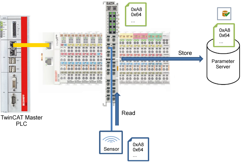 EPIxxxx, ERIxxxx - Einstellen der IO-Link Device Parameter 13: