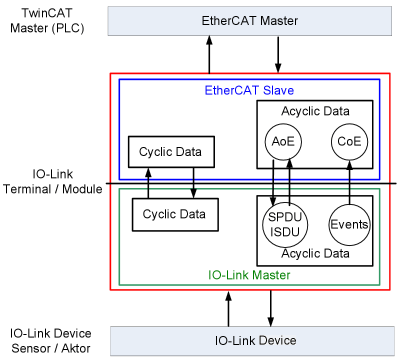 IO-Link Systemkommunikation 1: